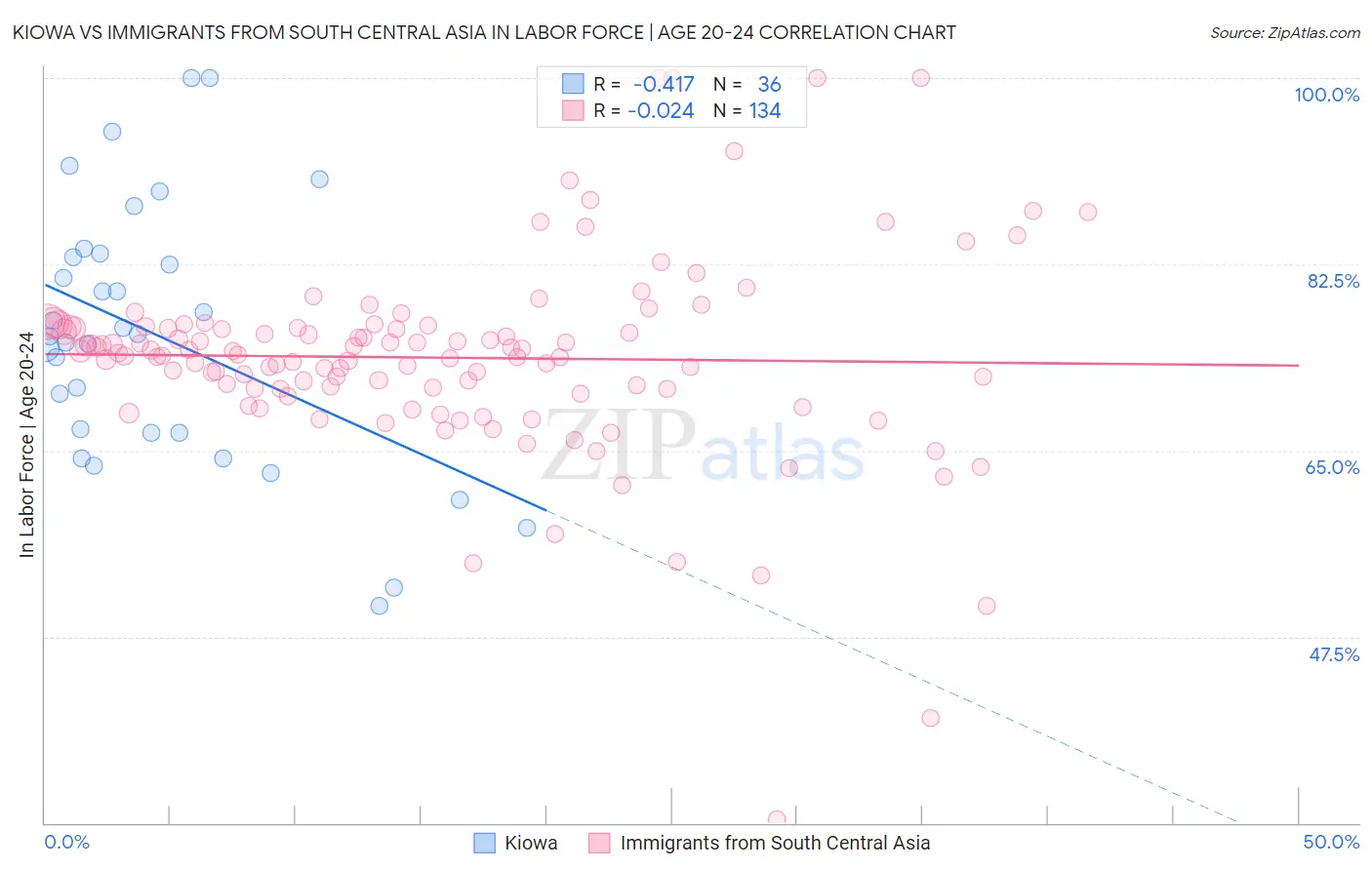 Kiowa vs Immigrants from South Central Asia In Labor Force | Age 20-24