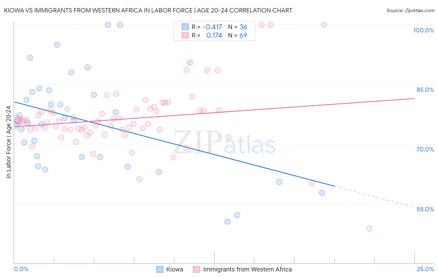 Kiowa vs Immigrants from Western Africa In Labor Force | Age 20-24