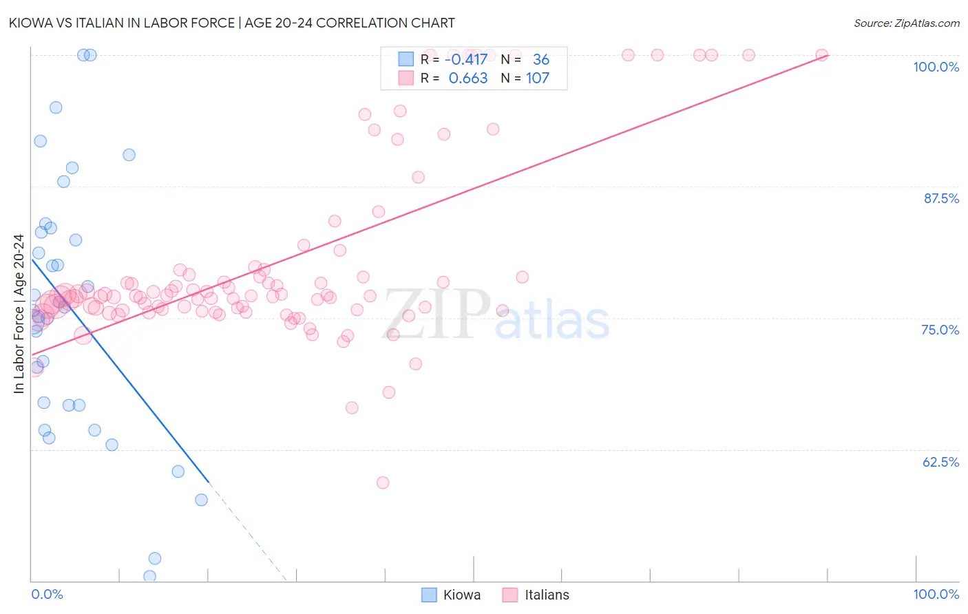 Kiowa vs Italian In Labor Force | Age 20-24