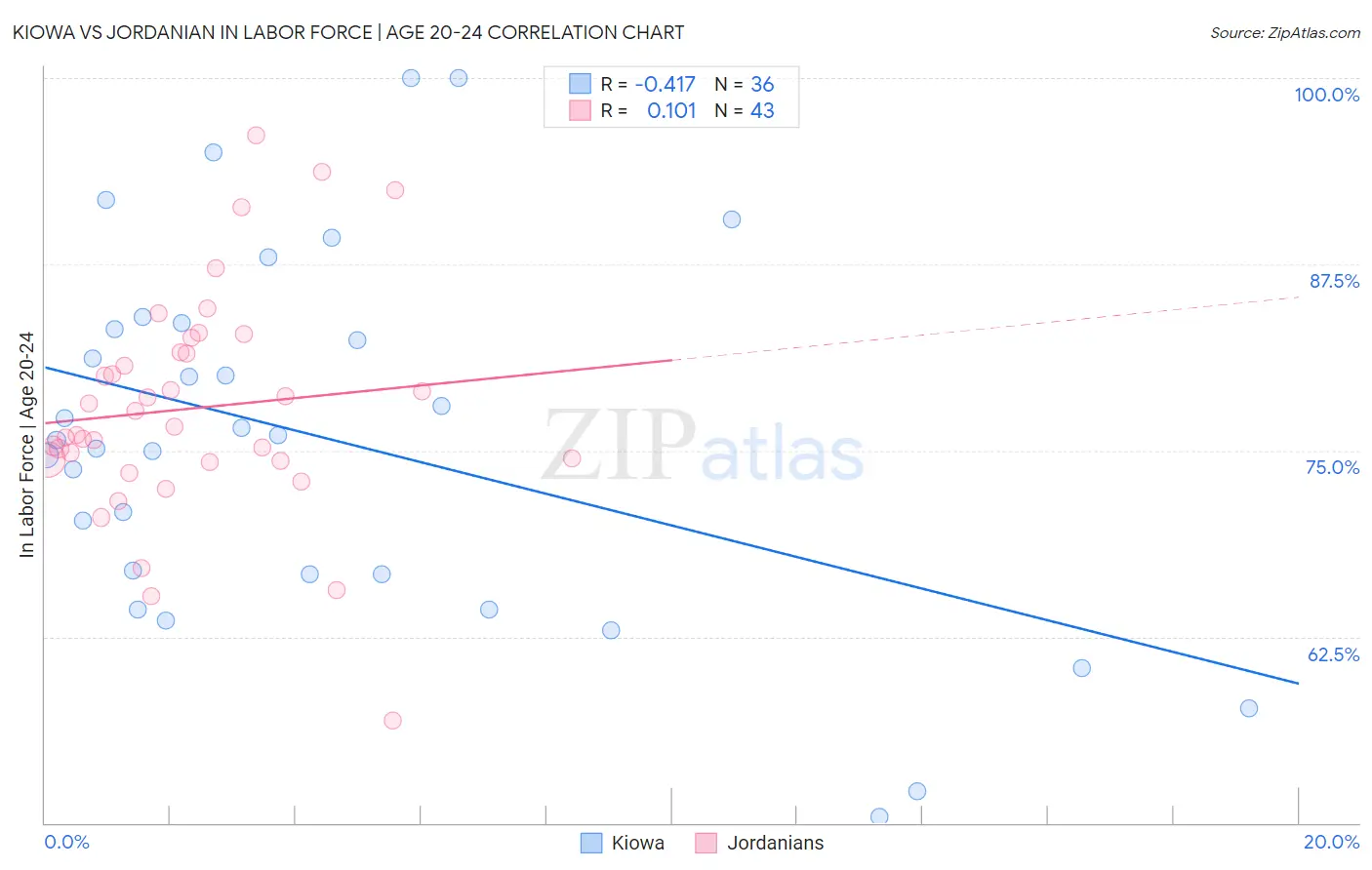 Kiowa vs Jordanian In Labor Force | Age 20-24