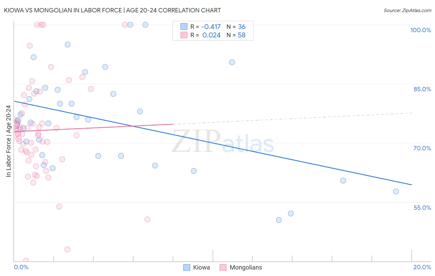 Kiowa vs Mongolian In Labor Force | Age 20-24