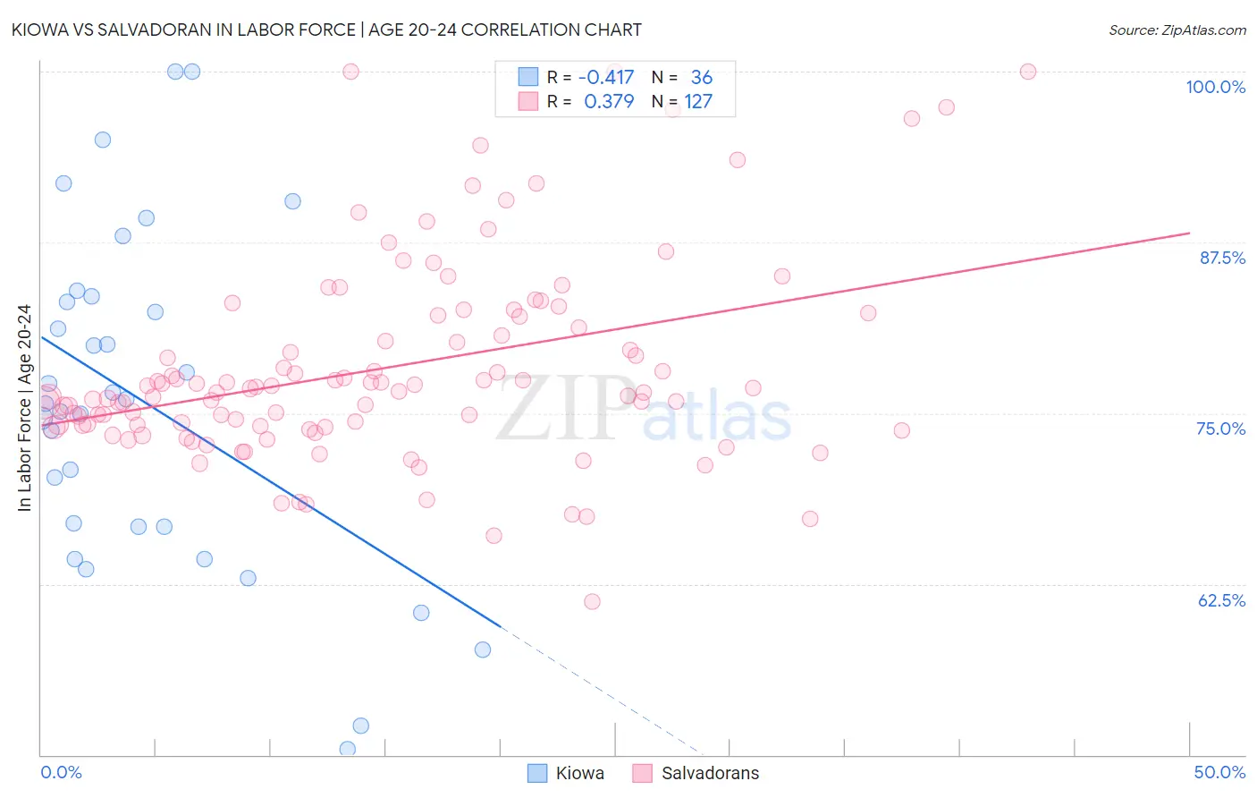 Kiowa vs Salvadoran In Labor Force | Age 20-24