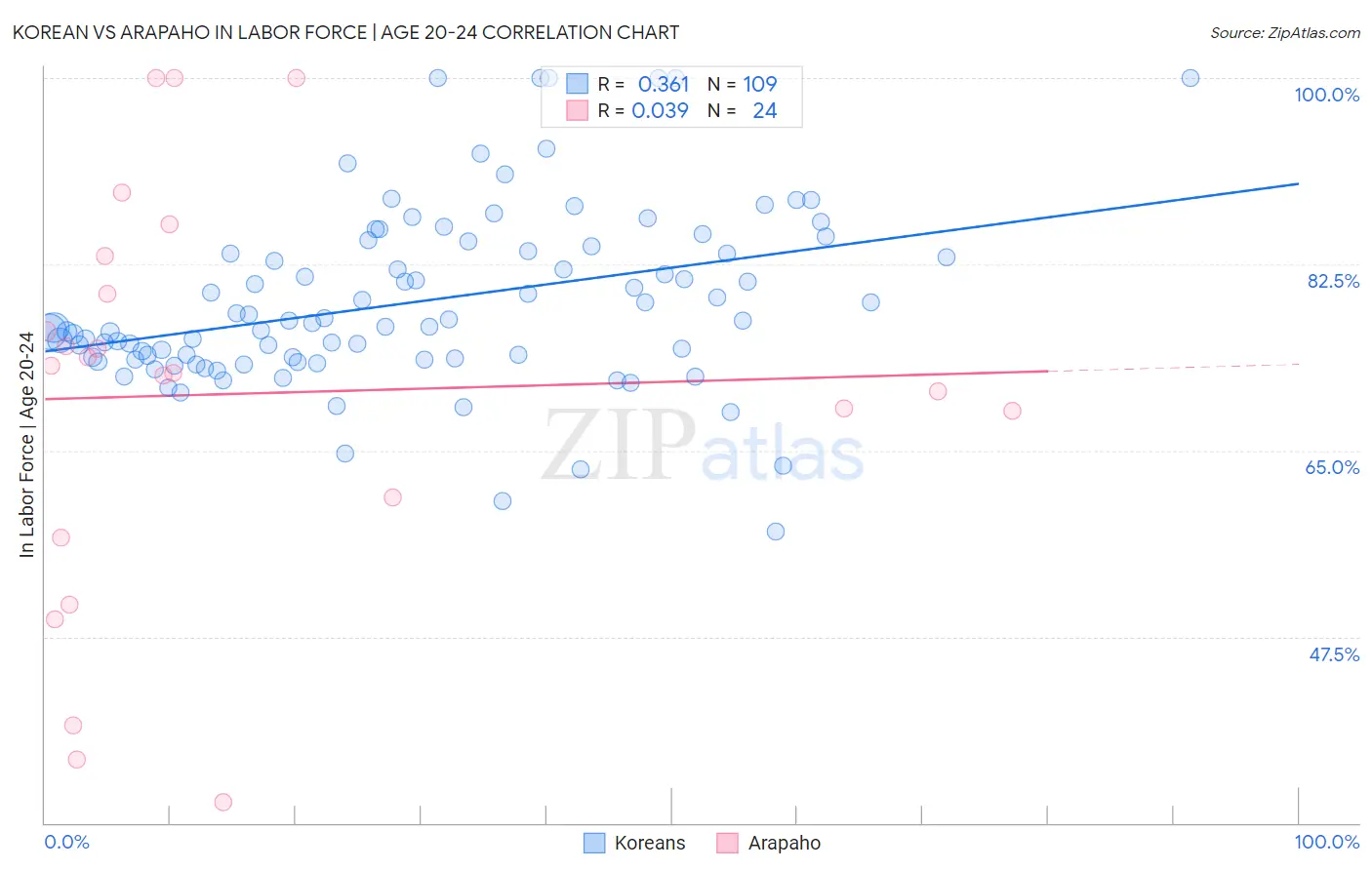 Korean vs Arapaho In Labor Force | Age 20-24