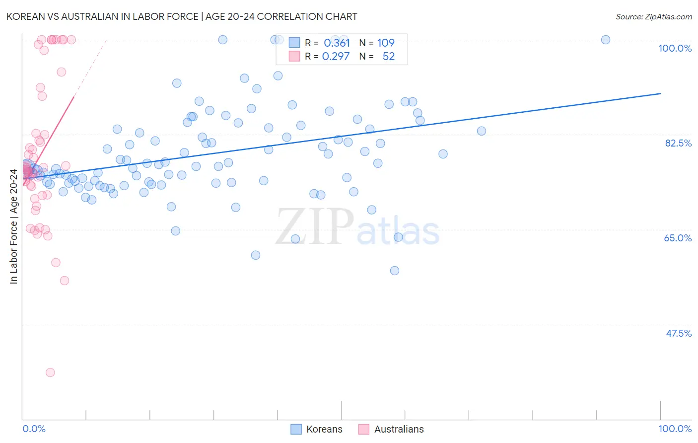 Korean vs Australian In Labor Force | Age 20-24