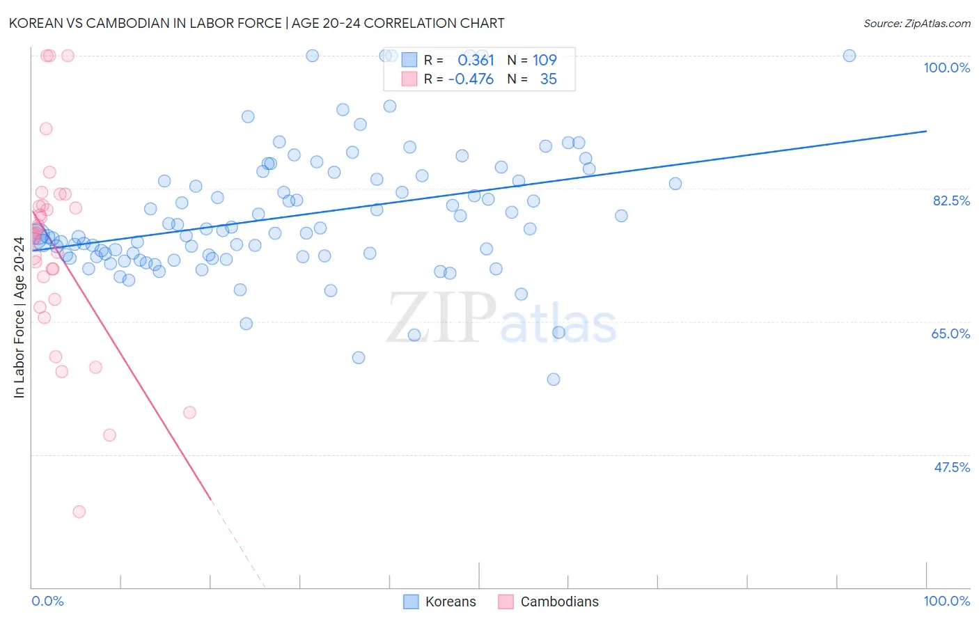 Korean vs Cambodian In Labor Force | Age 20-24