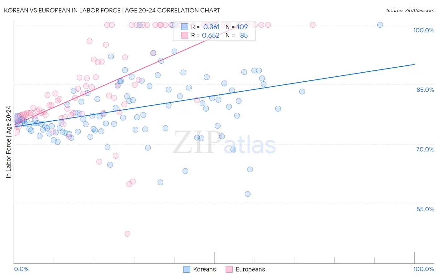 Korean vs European In Labor Force | Age 20-24