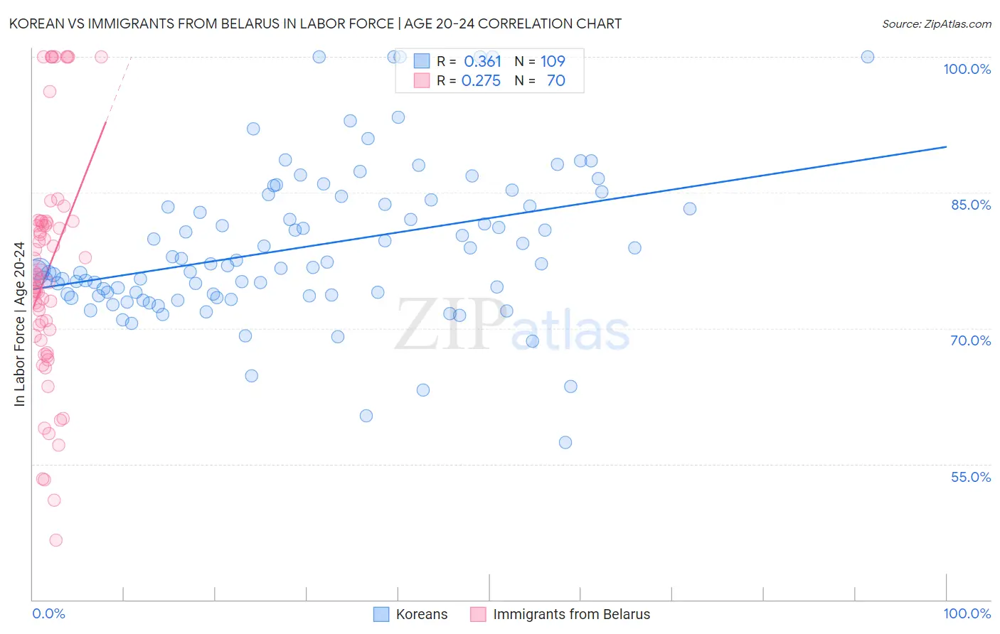 Korean vs Immigrants from Belarus In Labor Force | Age 20-24