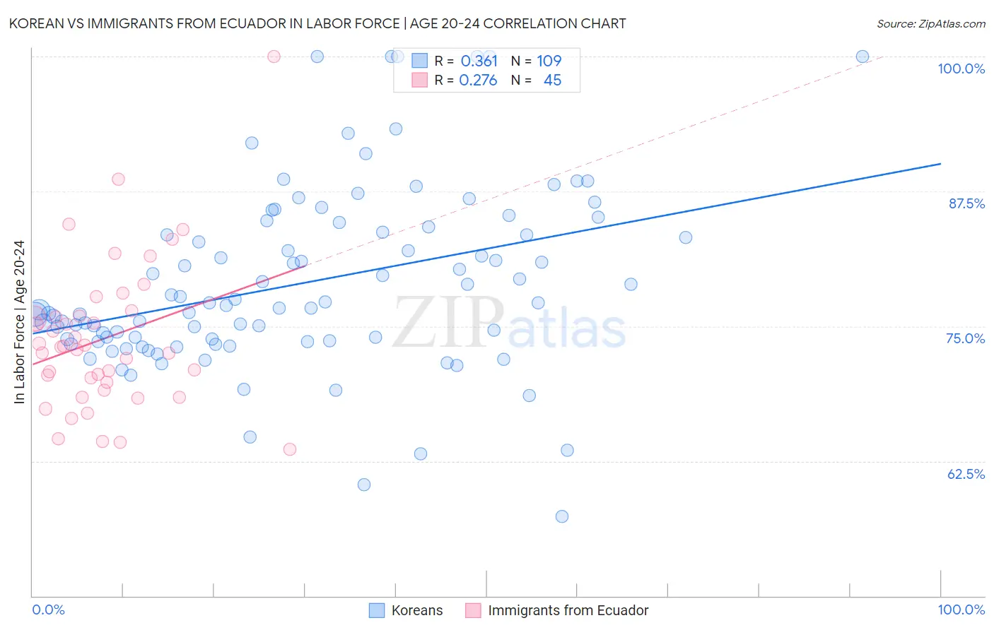 Korean vs Immigrants from Ecuador In Labor Force | Age 20-24