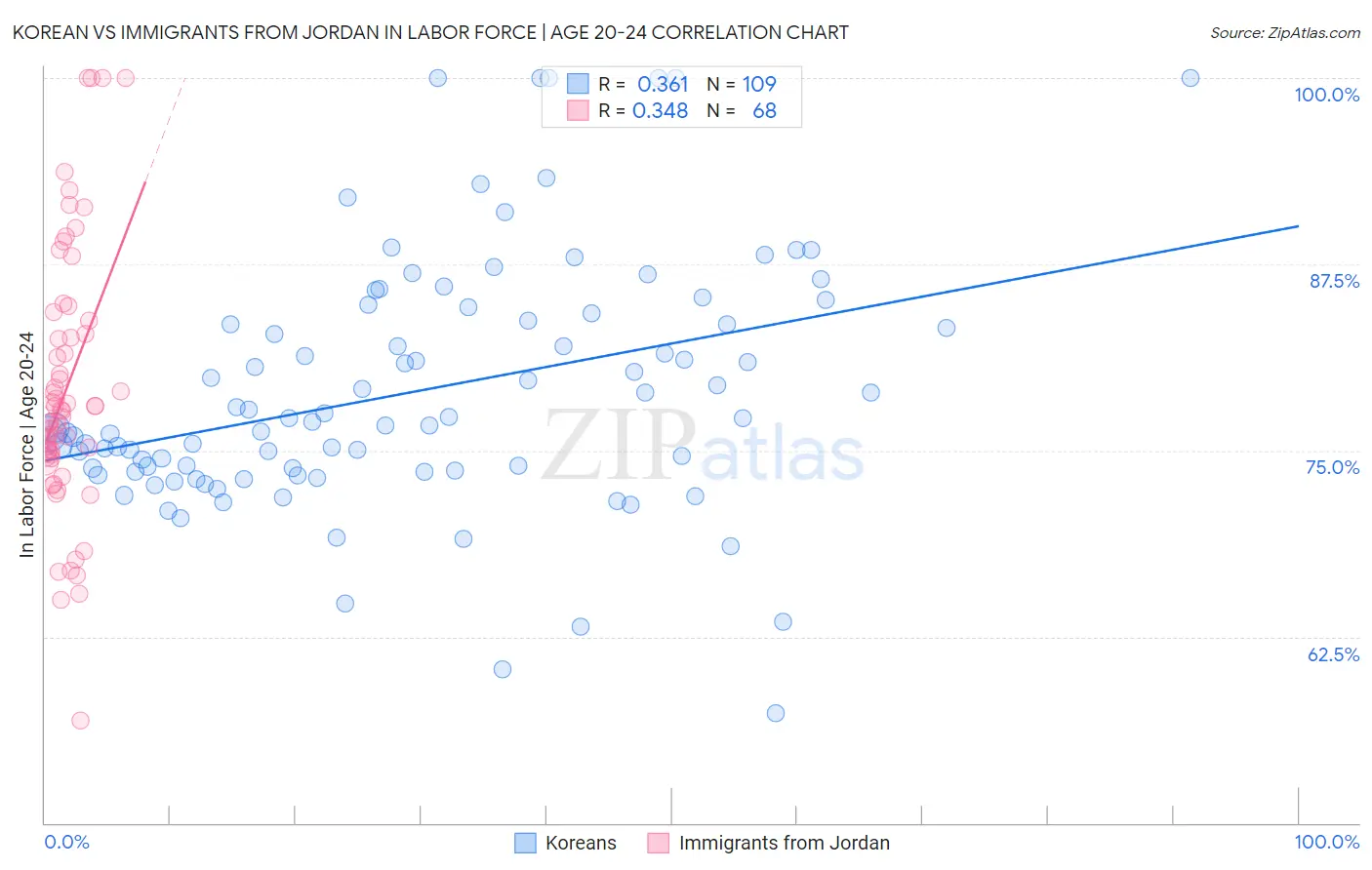 Korean vs Immigrants from Jordan In Labor Force | Age 20-24