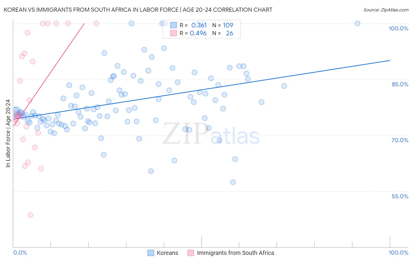 Korean vs Immigrants from South Africa In Labor Force | Age 20-24