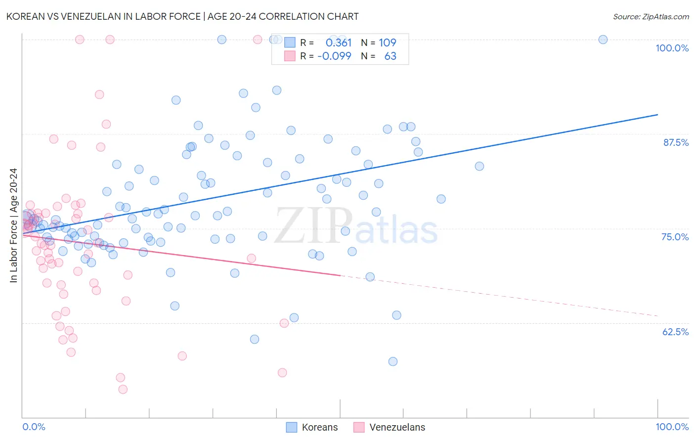 Korean vs Venezuelan In Labor Force | Age 20-24