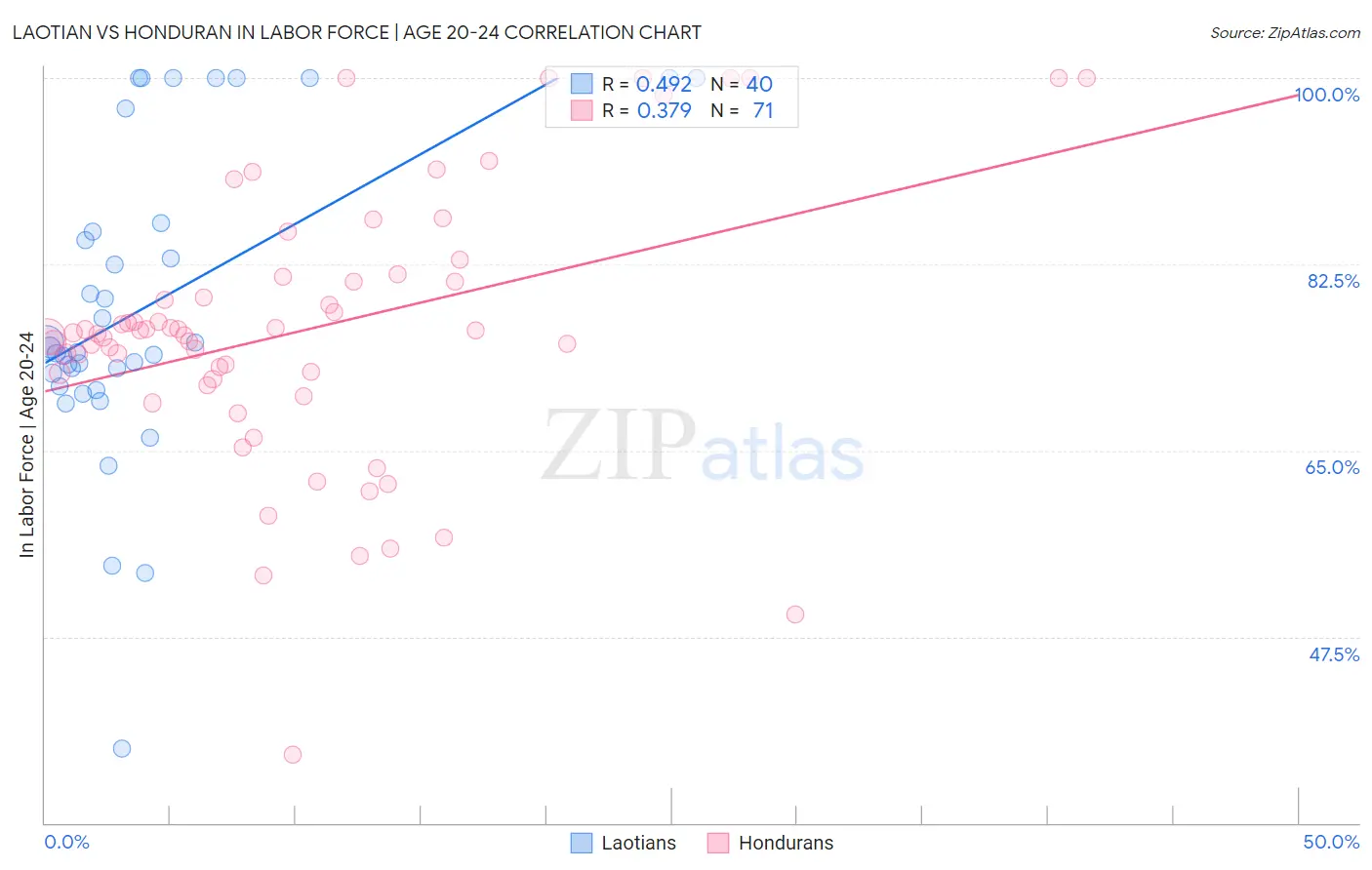 Laotian vs Honduran In Labor Force | Age 20-24