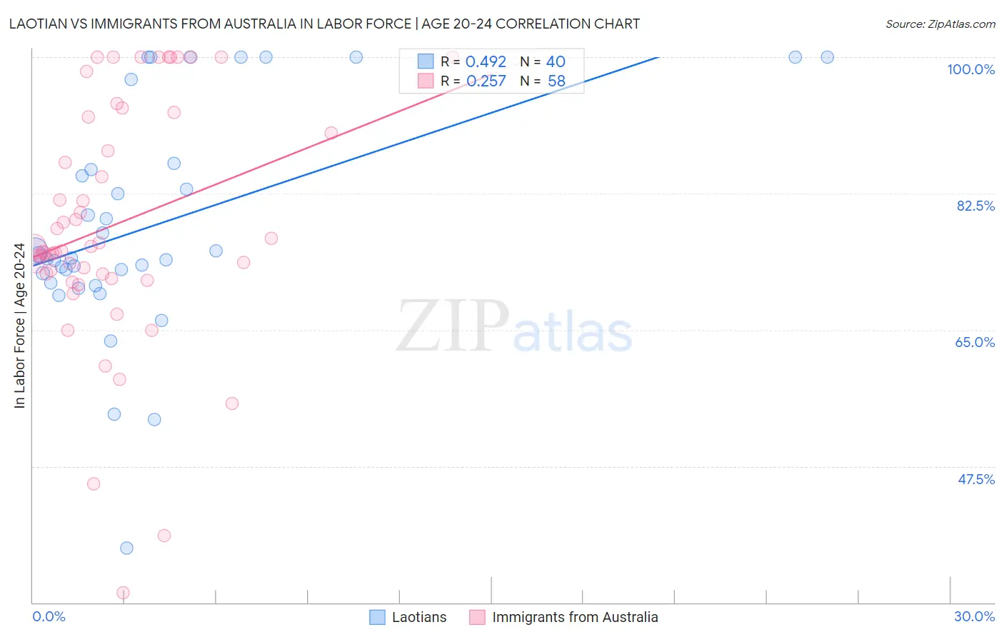 Laotian vs Immigrants from Australia In Labor Force | Age 20-24