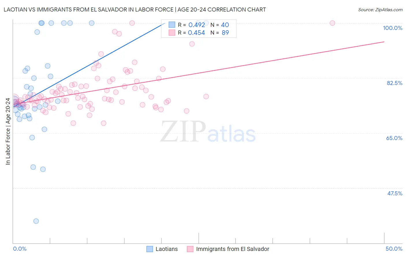 Laotian vs Immigrants from El Salvador In Labor Force | Age 20-24