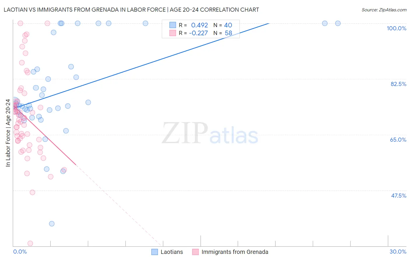 Laotian vs Immigrants from Grenada In Labor Force | Age 20-24