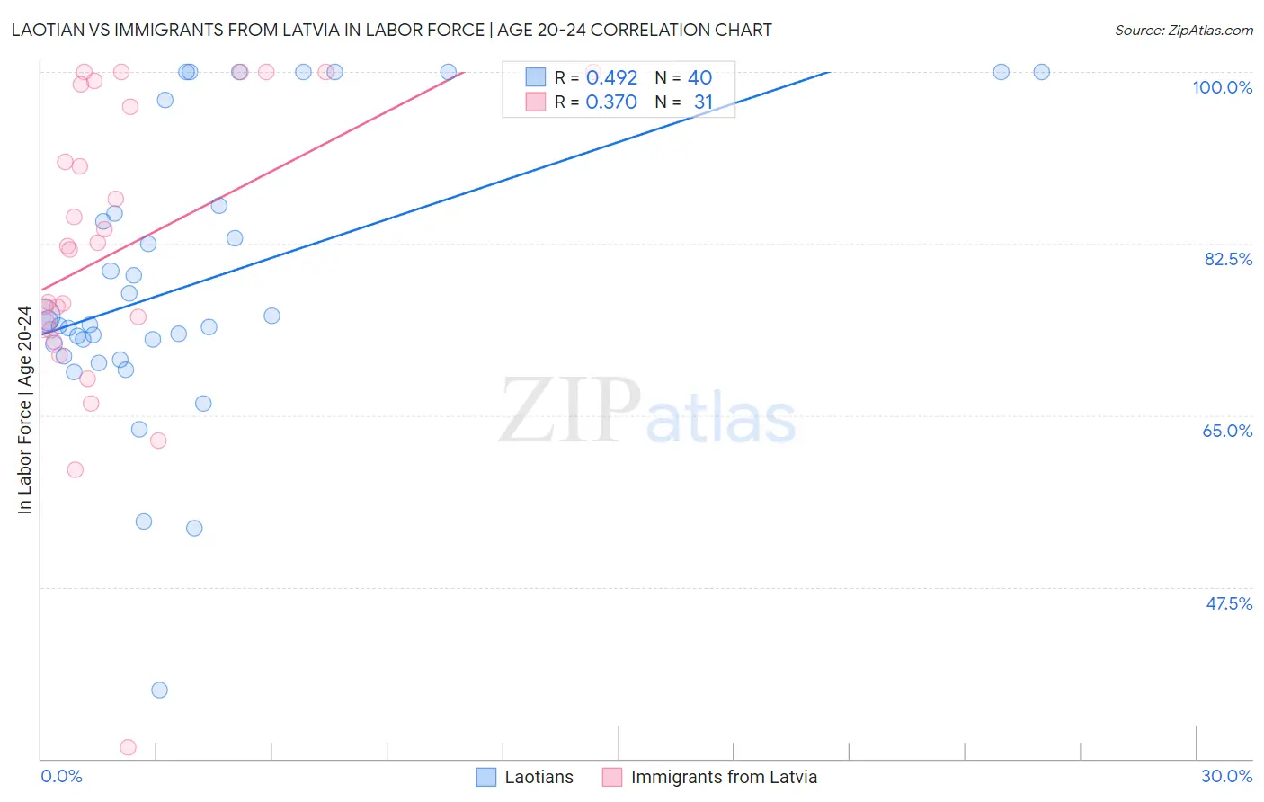 Laotian vs Immigrants from Latvia In Labor Force | Age 20-24