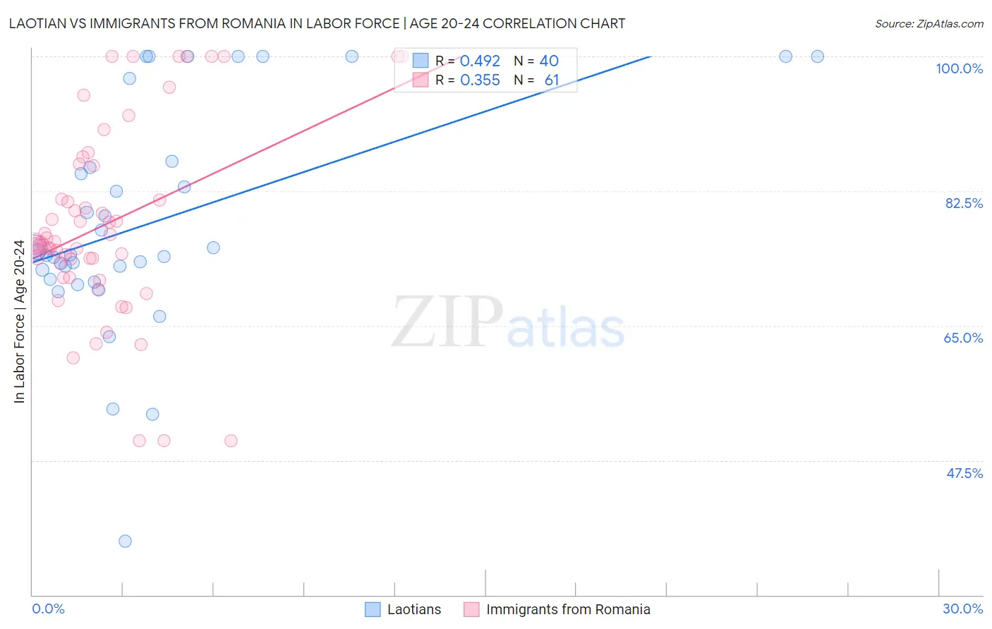 Laotian vs Immigrants from Romania In Labor Force | Age 20-24