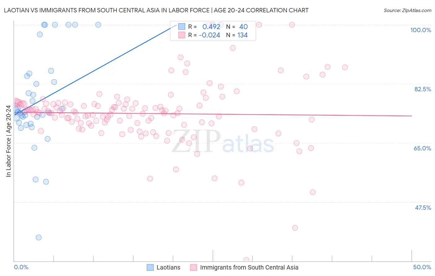 Laotian vs Immigrants from South Central Asia In Labor Force | Age 20-24