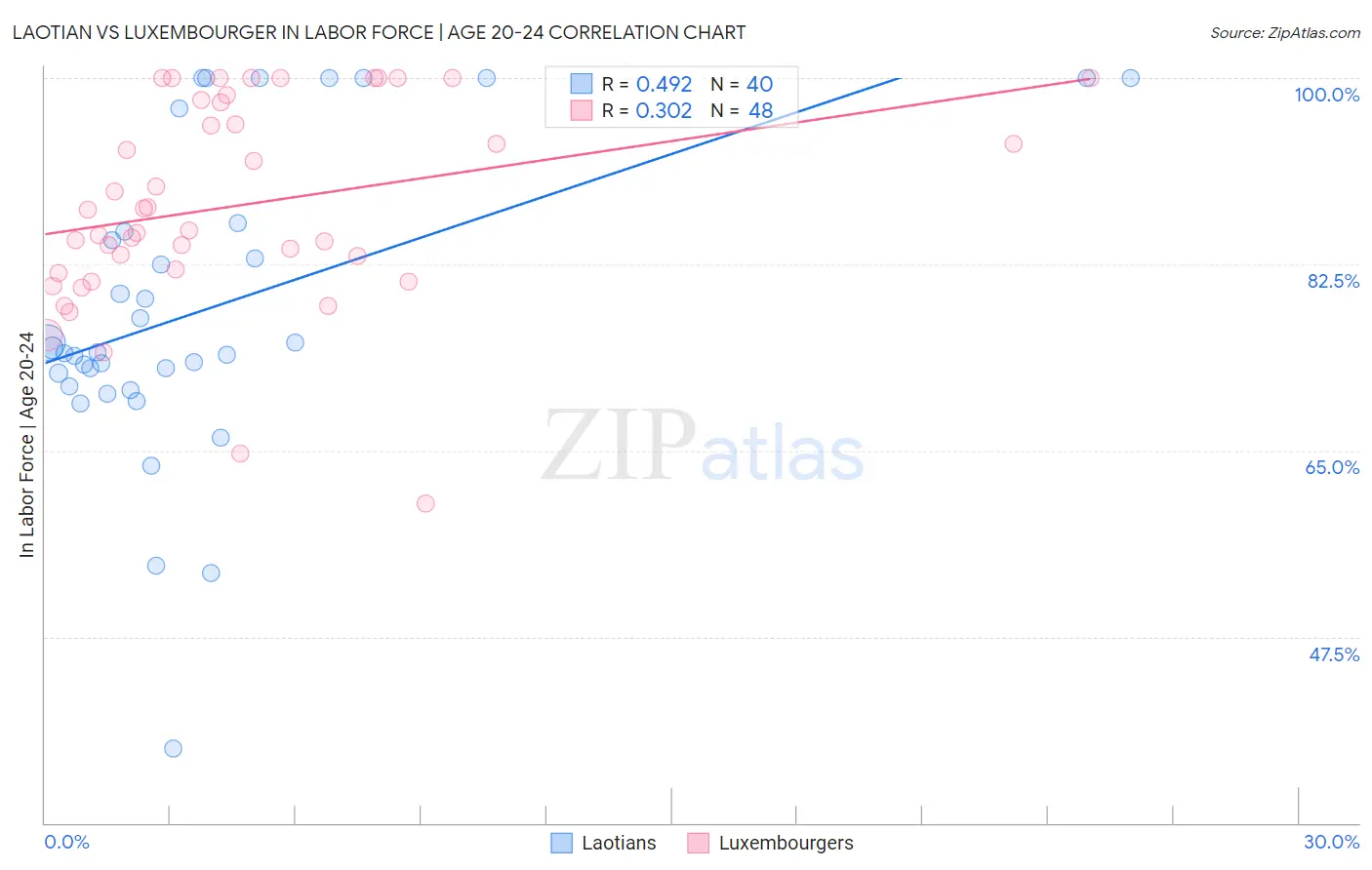 Laotian vs Luxembourger In Labor Force | Age 20-24