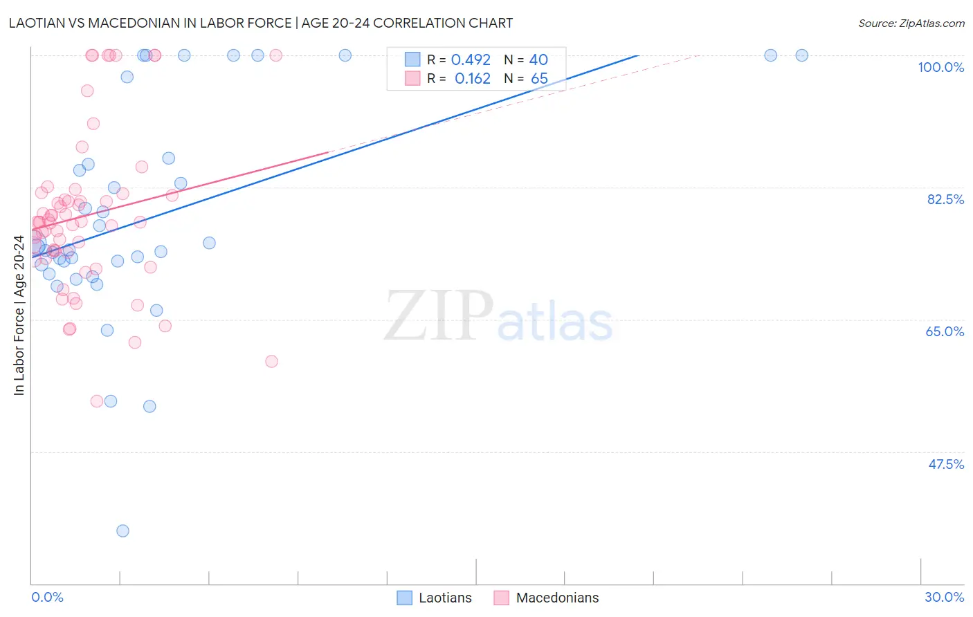 Laotian vs Macedonian In Labor Force | Age 20-24