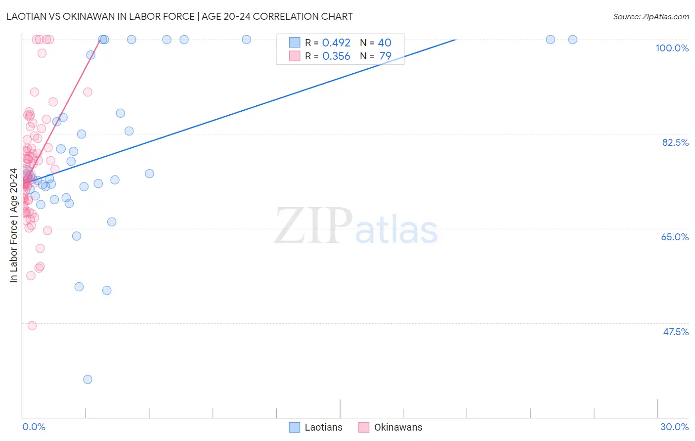 Laotian vs Okinawan In Labor Force | Age 20-24