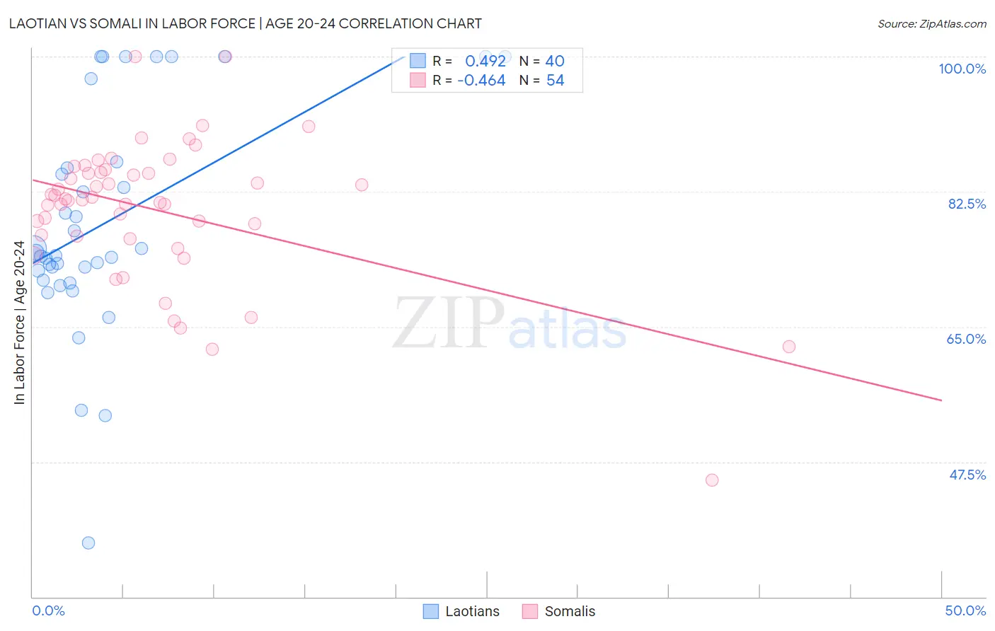 Laotian vs Somali In Labor Force | Age 20-24