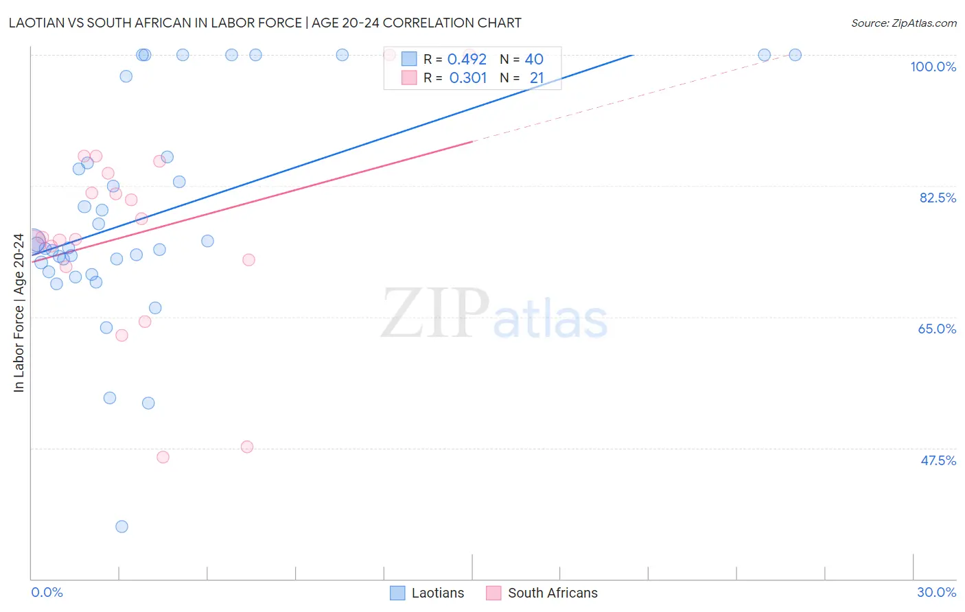 Laotian vs South African In Labor Force | Age 20-24