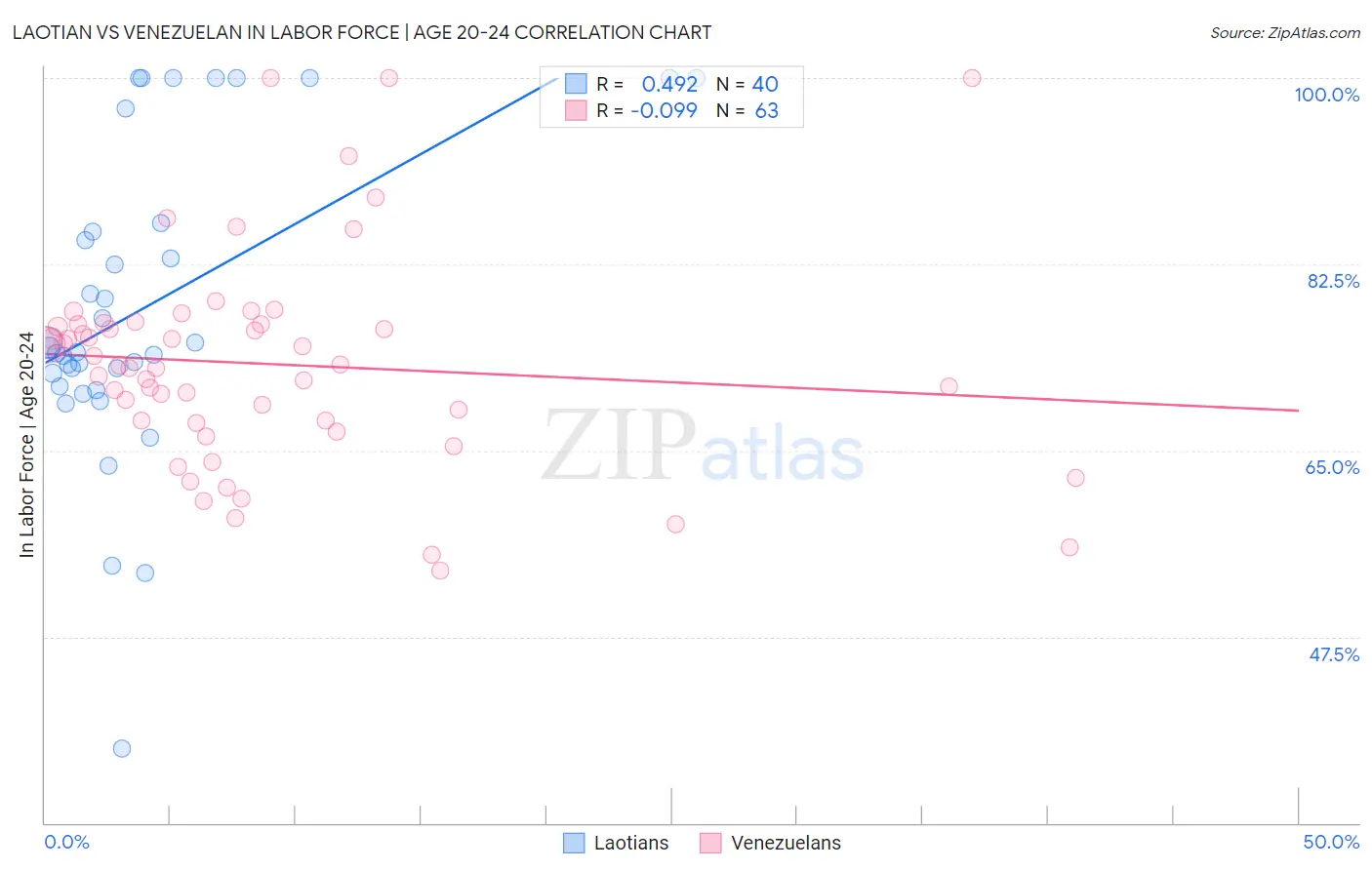 Laotian vs Venezuelan In Labor Force | Age 20-24