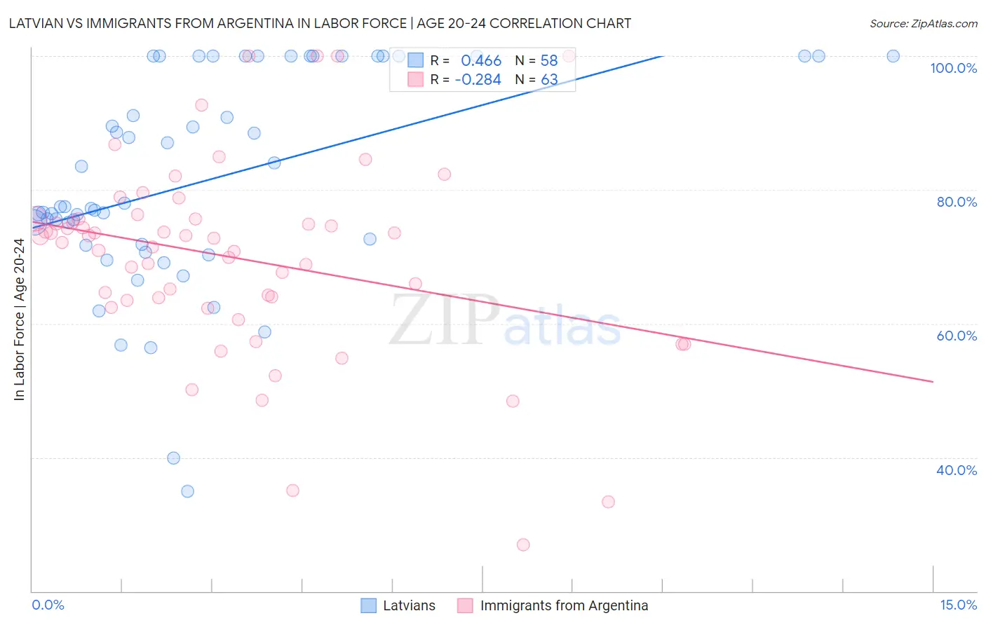 Latvian vs Immigrants from Argentina In Labor Force | Age 20-24