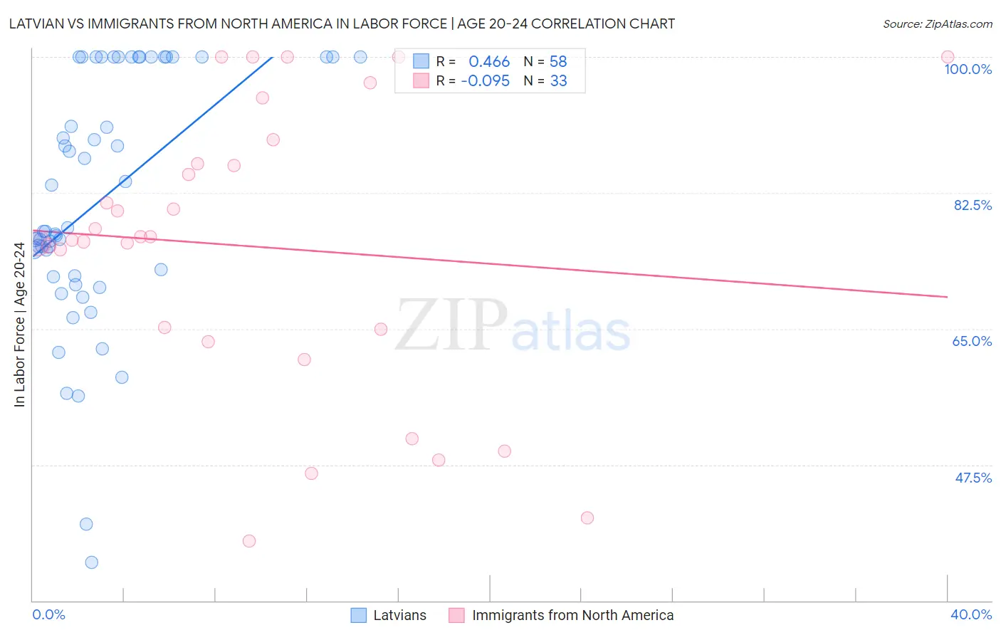 Latvian vs Immigrants from North America In Labor Force | Age 20-24
