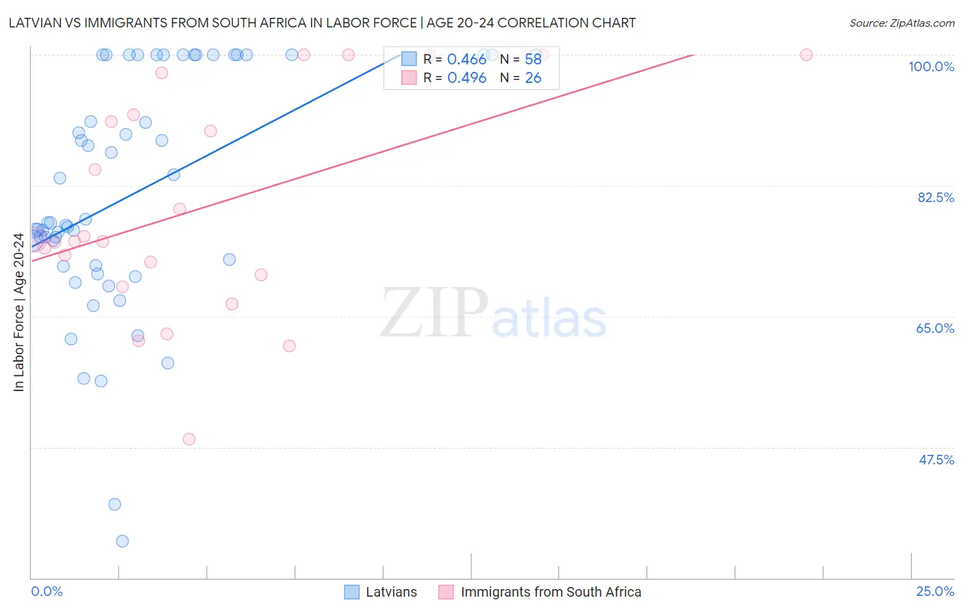 Latvian vs Immigrants from South Africa In Labor Force | Age 20-24