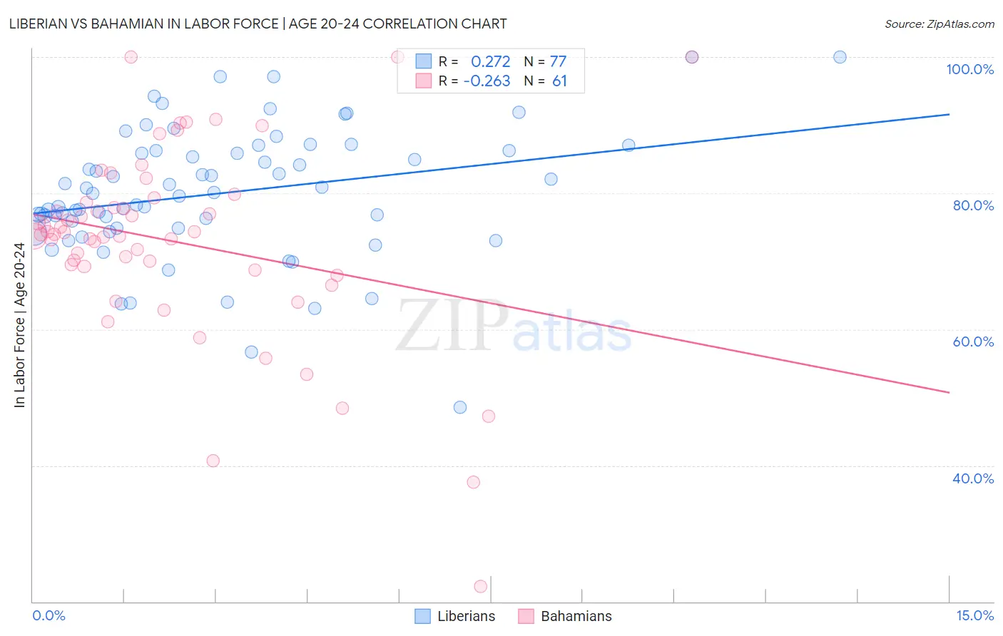 Liberian vs Bahamian In Labor Force | Age 20-24