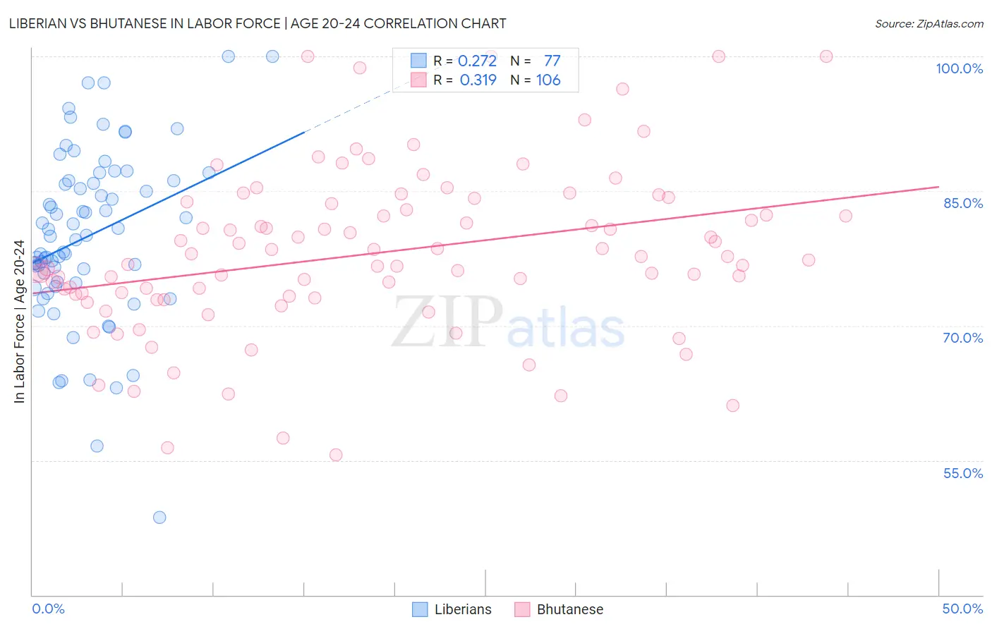 Liberian vs Bhutanese In Labor Force | Age 20-24