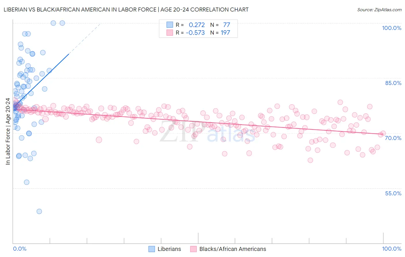 Liberian vs Black/African American In Labor Force | Age 20-24