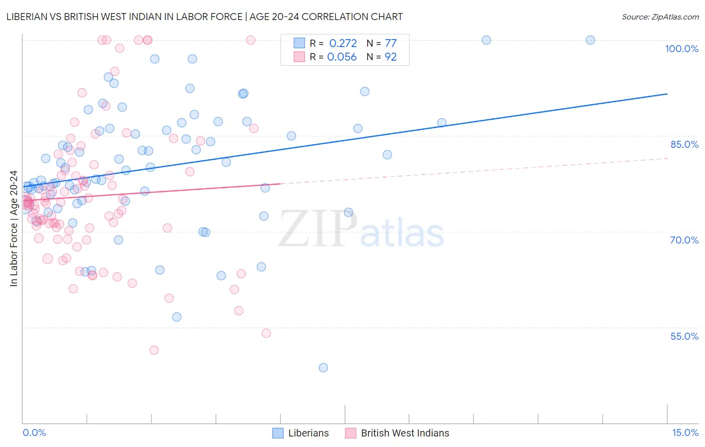 Liberian vs British West Indian In Labor Force | Age 20-24