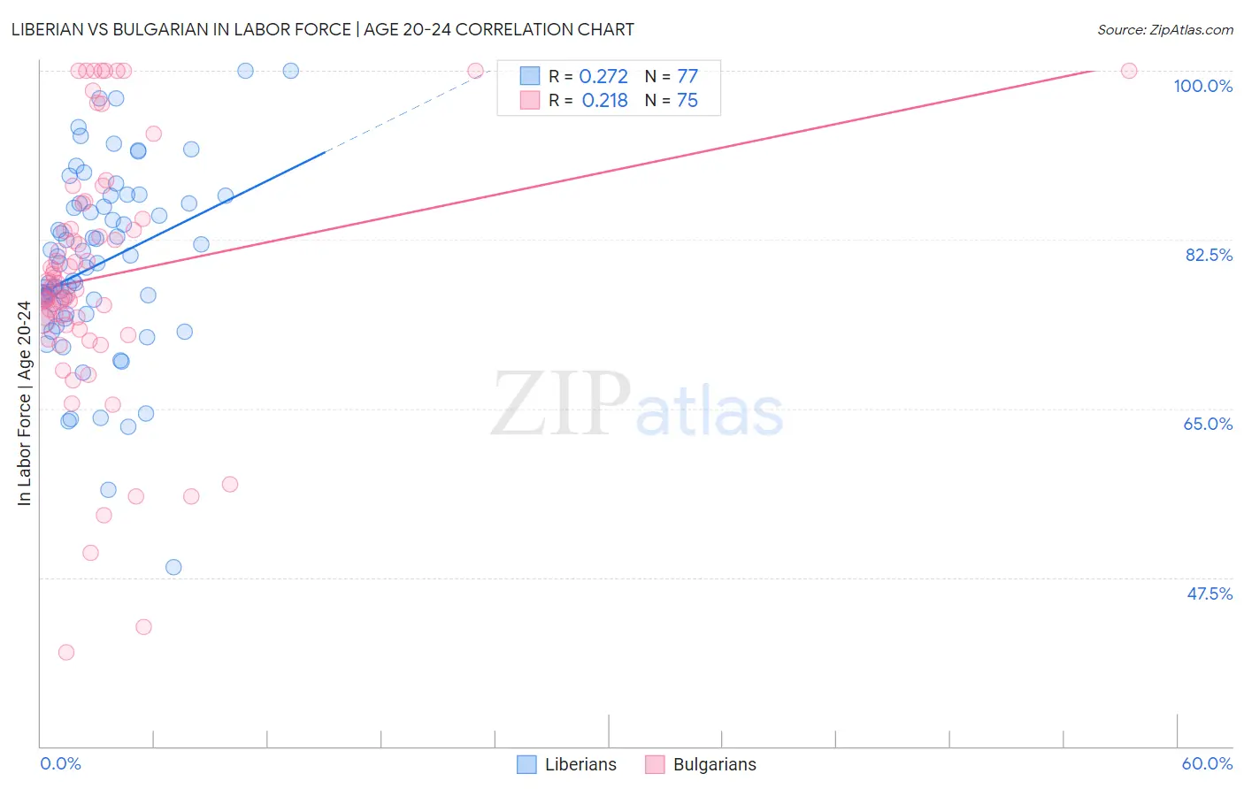 Liberian vs Bulgarian In Labor Force | Age 20-24