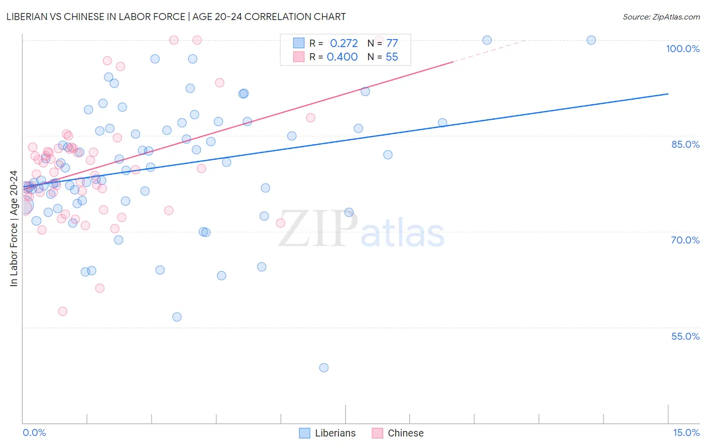 Liberian vs Chinese In Labor Force | Age 20-24