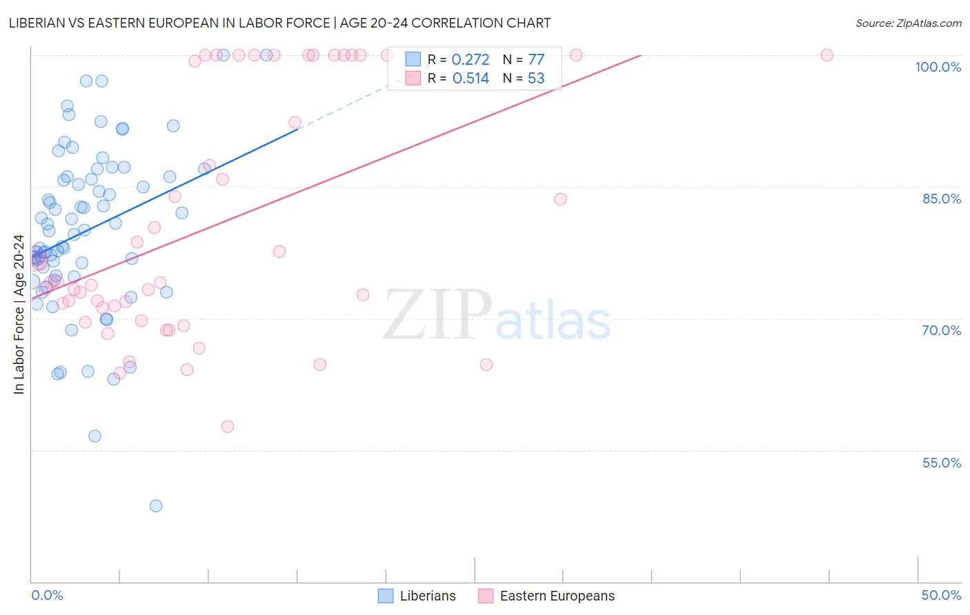 Liberian vs Eastern European In Labor Force | Age 20-24