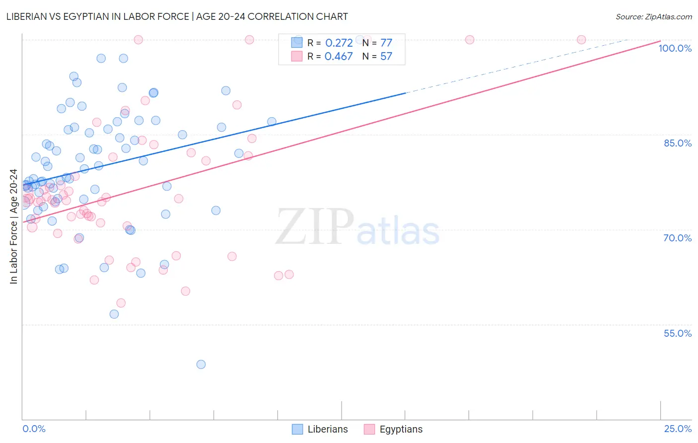 Liberian vs Egyptian In Labor Force | Age 20-24