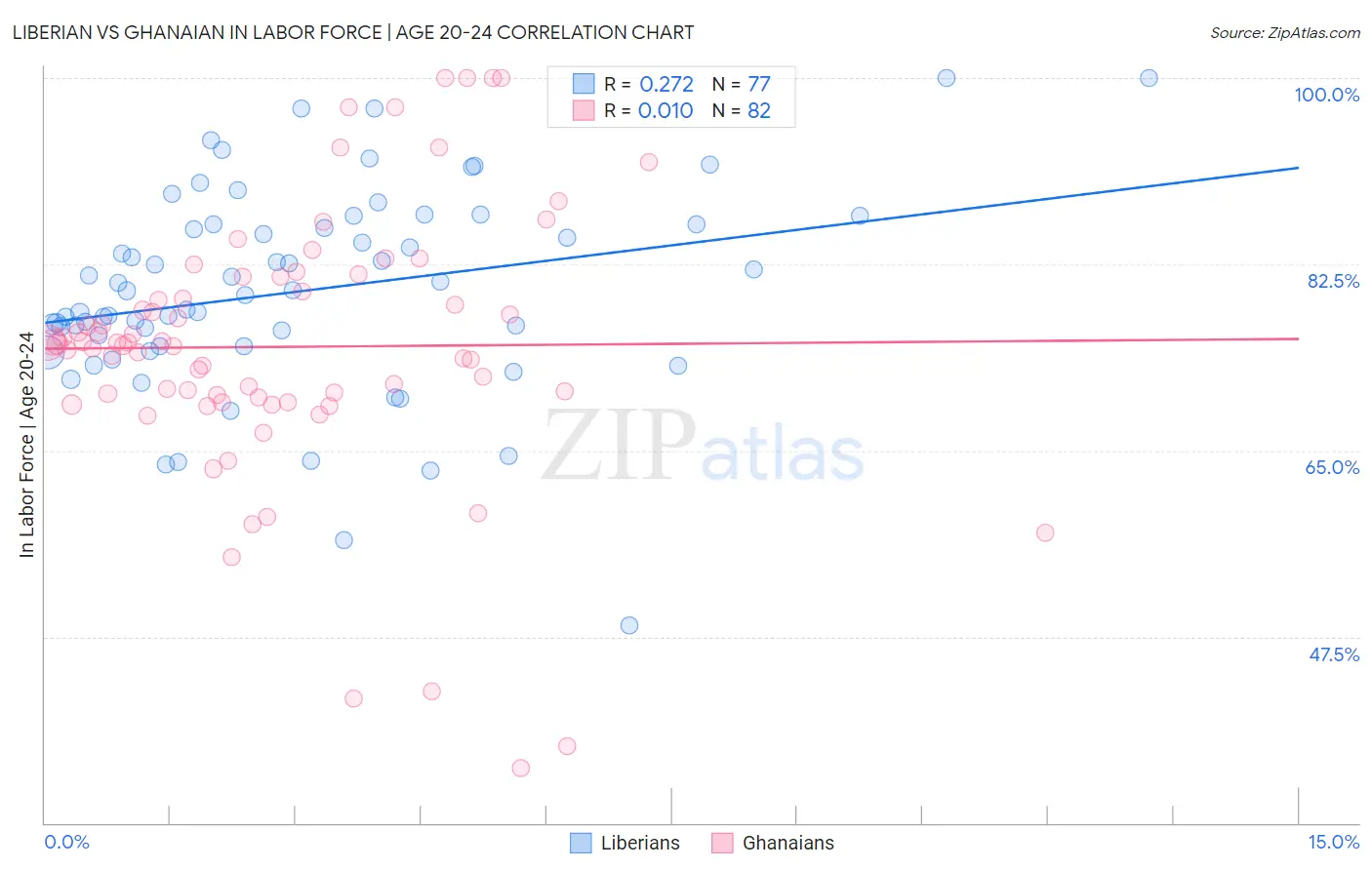 Liberian vs Ghanaian In Labor Force | Age 20-24