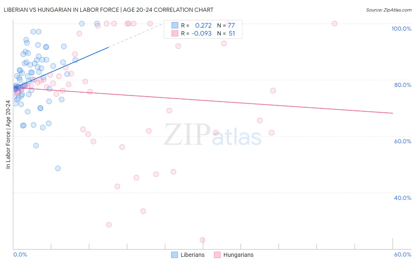 Liberian vs Hungarian In Labor Force | Age 20-24