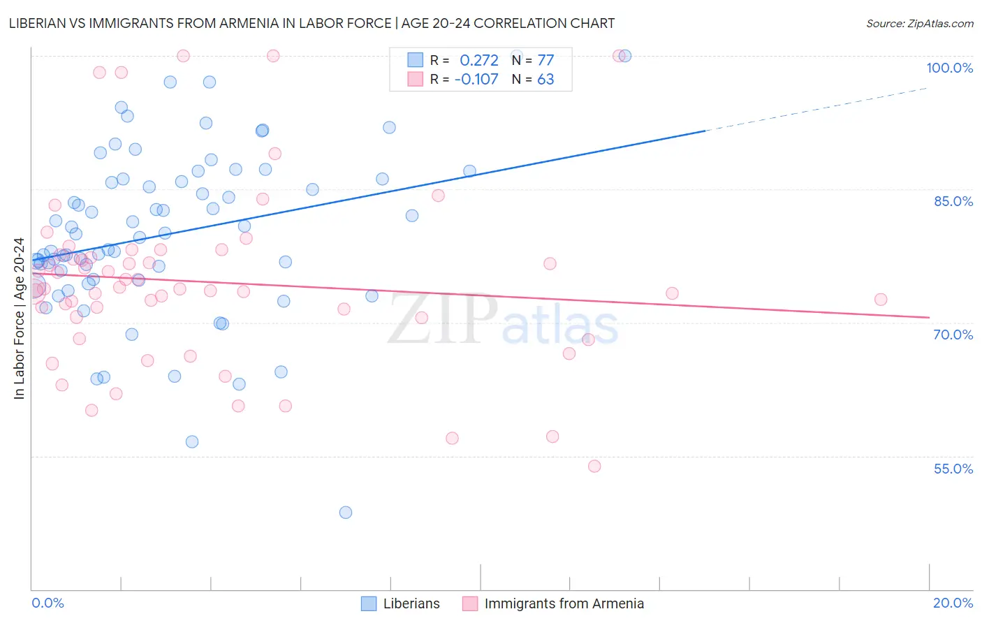 Liberian vs Immigrants from Armenia In Labor Force | Age 20-24