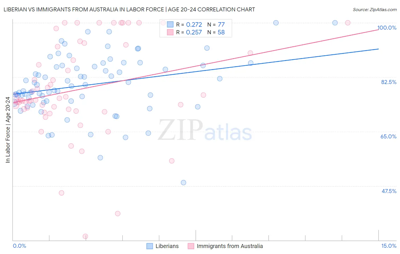 Liberian vs Immigrants from Australia In Labor Force | Age 20-24