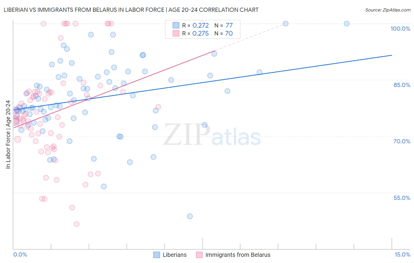 Liberian vs Immigrants from Belarus In Labor Force | Age 20-24