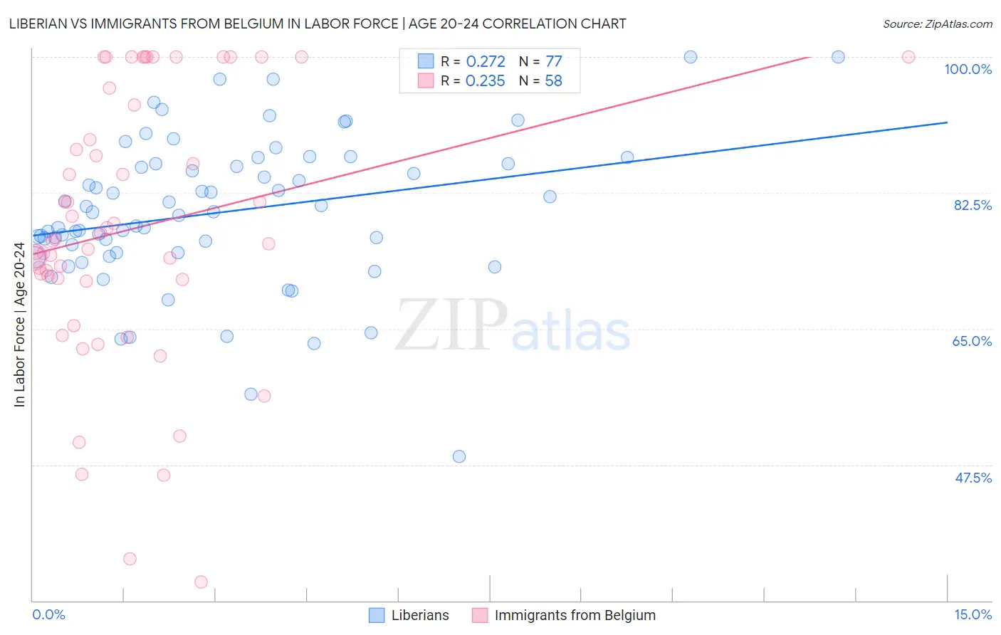 Liberian vs Immigrants from Belgium In Labor Force | Age 20-24