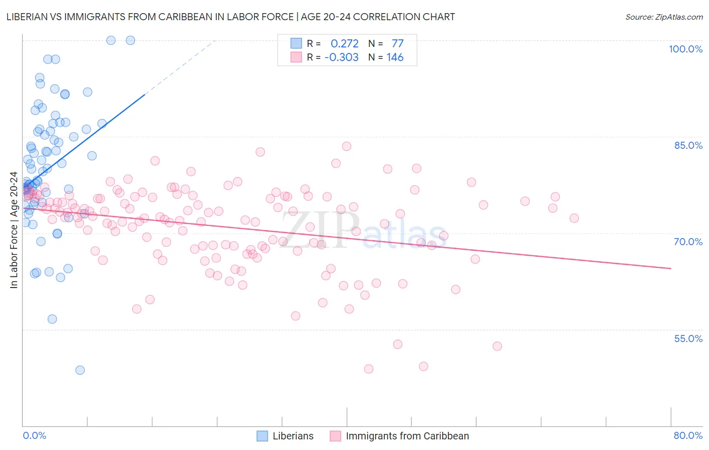 Liberian vs Immigrants from Caribbean In Labor Force | Age 20-24