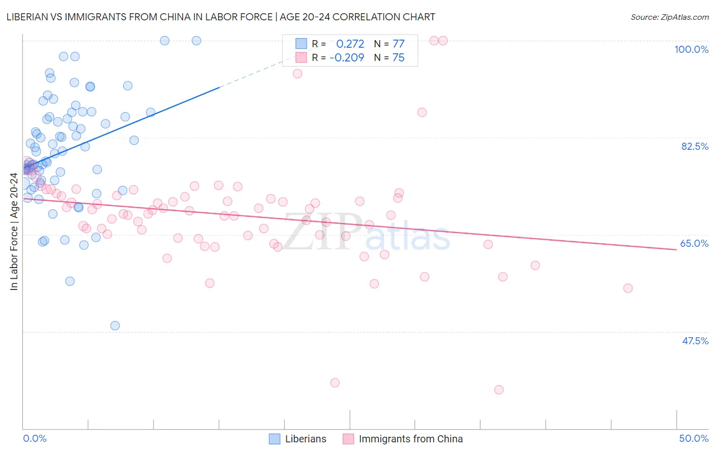 Liberian vs Immigrants from China In Labor Force | Age 20-24