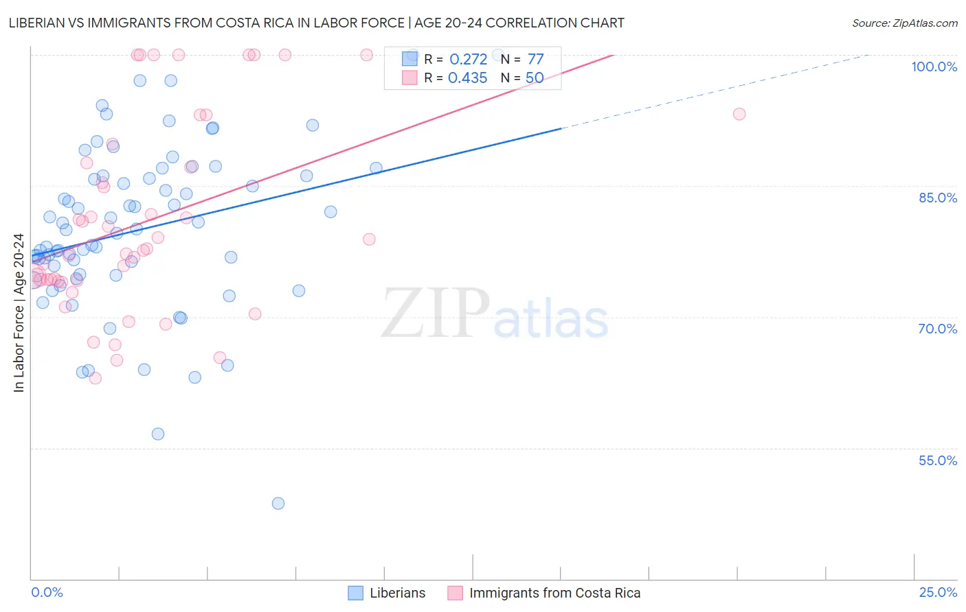 Liberian vs Immigrants from Costa Rica In Labor Force | Age 20-24