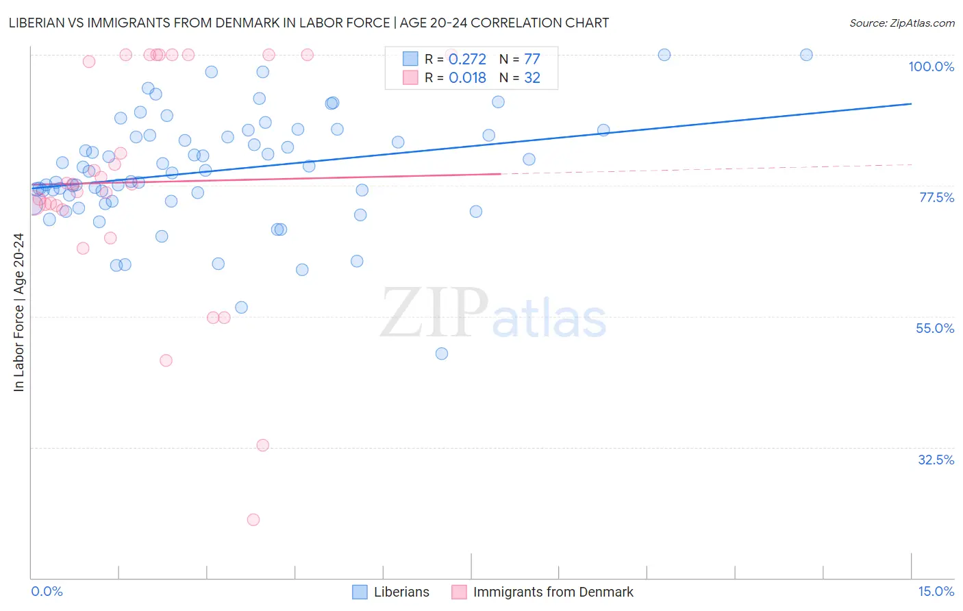 Liberian vs Immigrants from Denmark In Labor Force | Age 20-24