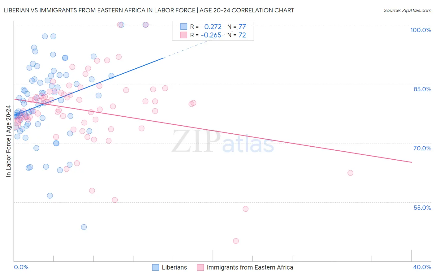 Liberian vs Immigrants from Eastern Africa In Labor Force | Age 20-24